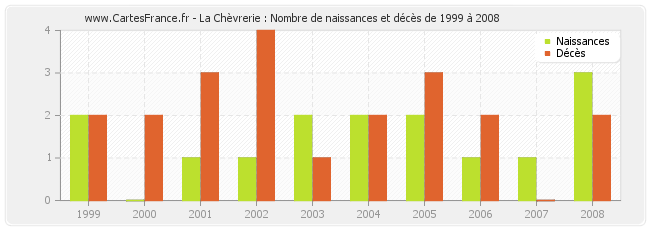 La Chèvrerie : Nombre de naissances et décès de 1999 à 2008
